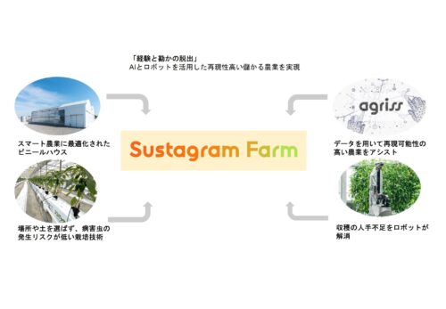 【リリース】ロボットとAIを活用した自動化農業システムパッケージ 『Sustagram Farm』の販売開始を発表